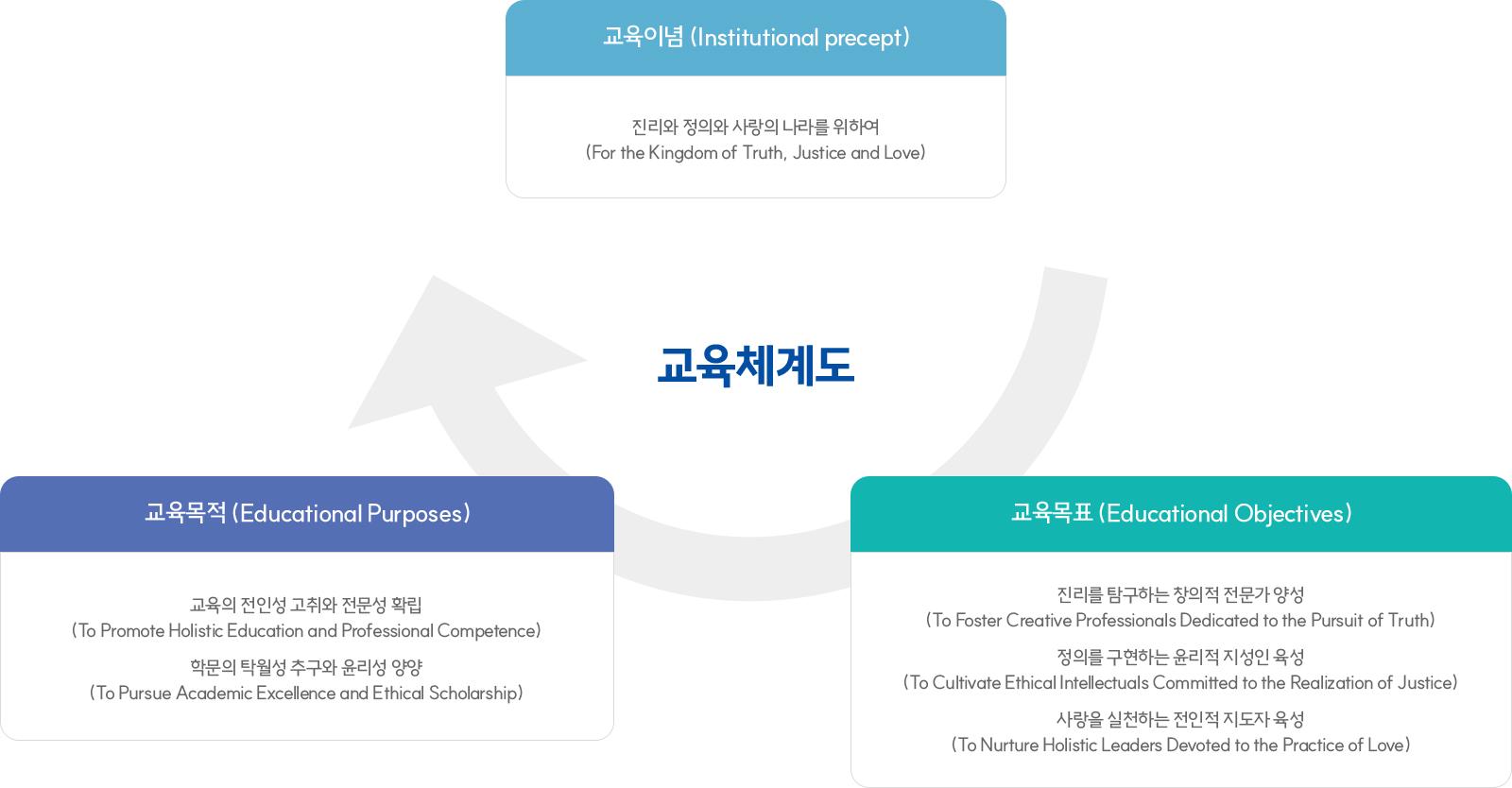 교육체계도, 교육이념(Institutional precept) : 진리와 정의와 사랑의 나라를 위하여(For the Kingdom of Truth, Justice and Love), 교육목적(Educational Purposes) : 교육의 전인성 고취와 전문성 확립(To Promote Holistic Education and Professional Competence), 학문의 탁월성 추구와 윤리성 양양(To Pursue Academic Excellence and Ethical Scholarship), 교육목표(Educational Objectives) : 진리를 탐구하는 창의적 전문가 양성(To Foster Creative Professionals Dedicated to the Pursuit of Truth), 정의를 구현하는 윤리적 지성인 육성(To Cultivate Ethical Intellectuals Committed to the Realization of Justice), 사랑을 실천하는 전인적 지도자 육성(To Nurture Holistic Leaders Devoted to the Practice of Love)